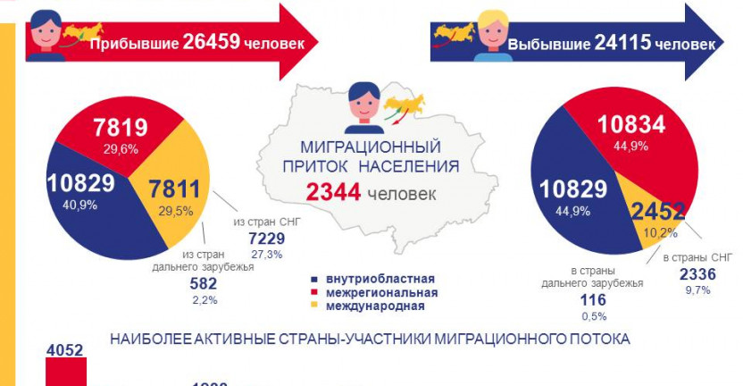 Миграция населения Томской области за январь-сентябрь 2021 года